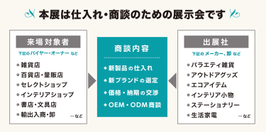 本展は仕入れ・商談のための展示会です